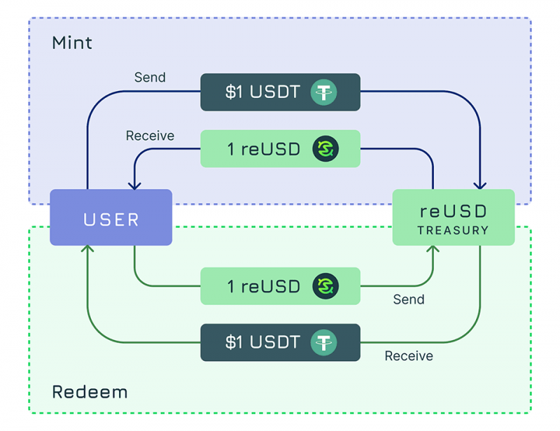 image-1-800x616-1 Ví dụ quy trình quy đổi từ USDT (ERC 20) sang reUSD và ngược lại